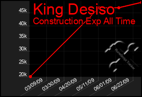 Total Graph of King Desiso