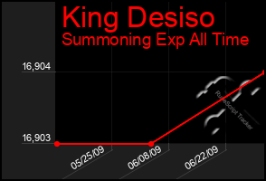 Total Graph of King Desiso