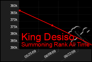 Total Graph of King Desiso