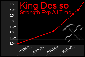 Total Graph of King Desiso