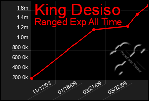 Total Graph of King Desiso