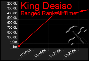 Total Graph of King Desiso