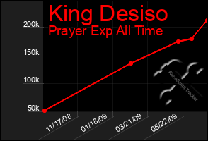 Total Graph of King Desiso