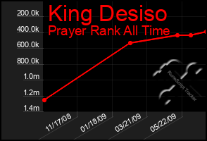 Total Graph of King Desiso