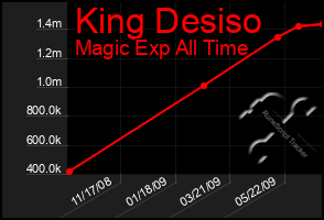 Total Graph of King Desiso