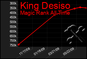 Total Graph of King Desiso