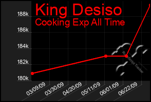 Total Graph of King Desiso