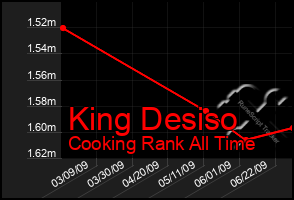 Total Graph of King Desiso