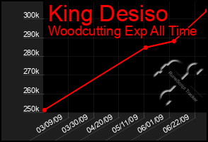 Total Graph of King Desiso