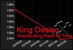 Total Graph of King Desiso