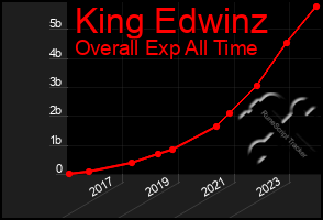 Total Graph of King Edwinz