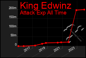 Total Graph of King Edwinz