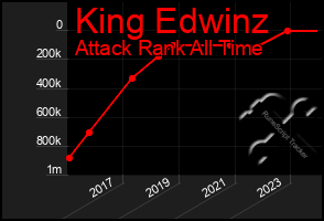 Total Graph of King Edwinz