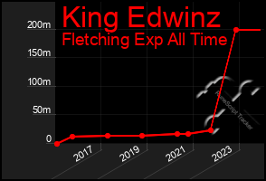 Total Graph of King Edwinz