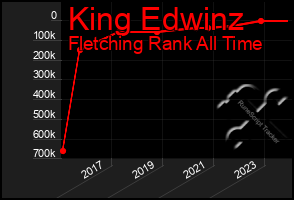 Total Graph of King Edwinz