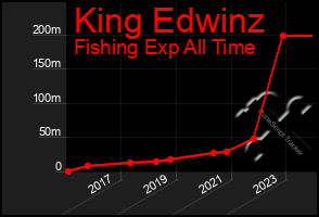 Total Graph of King Edwinz