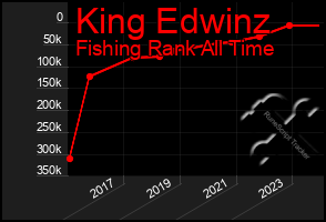 Total Graph of King Edwinz