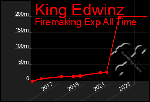 Total Graph of King Edwinz