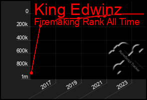 Total Graph of King Edwinz