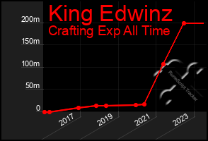 Total Graph of King Edwinz