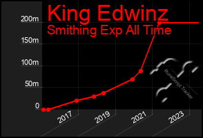 Total Graph of King Edwinz