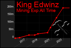 Total Graph of King Edwinz