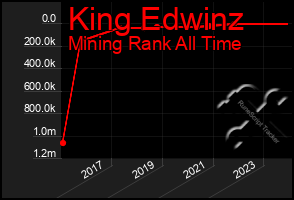 Total Graph of King Edwinz