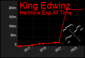 Total Graph of King Edwinz