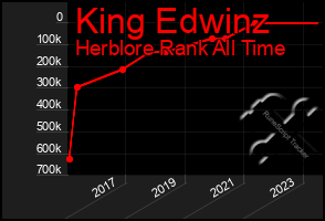 Total Graph of King Edwinz