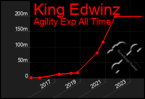 Total Graph of King Edwinz