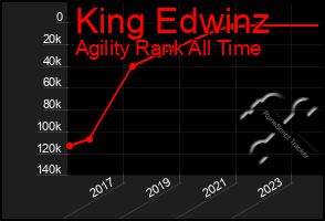 Total Graph of King Edwinz