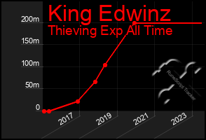 Total Graph of King Edwinz