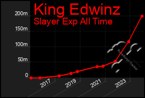 Total Graph of King Edwinz