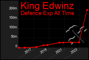 Total Graph of King Edwinz