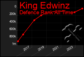 Total Graph of King Edwinz