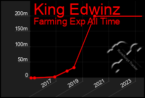 Total Graph of King Edwinz