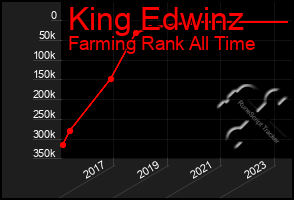 Total Graph of King Edwinz