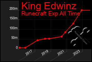 Total Graph of King Edwinz