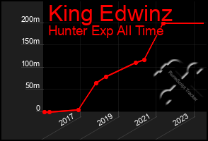 Total Graph of King Edwinz