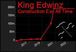 Total Graph of King Edwinz