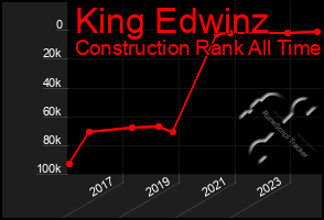 Total Graph of King Edwinz