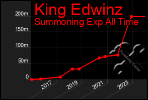 Total Graph of King Edwinz