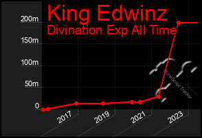 Total Graph of King Edwinz