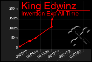 Total Graph of King Edwinz