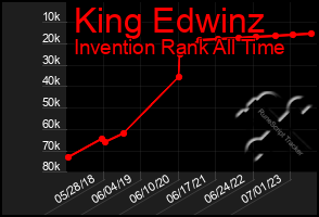 Total Graph of King Edwinz