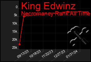 Total Graph of King Edwinz