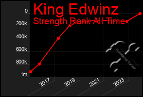 Total Graph of King Edwinz