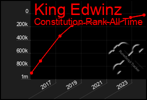 Total Graph of King Edwinz