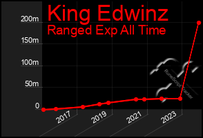 Total Graph of King Edwinz