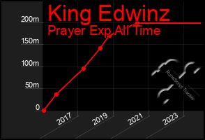 Total Graph of King Edwinz